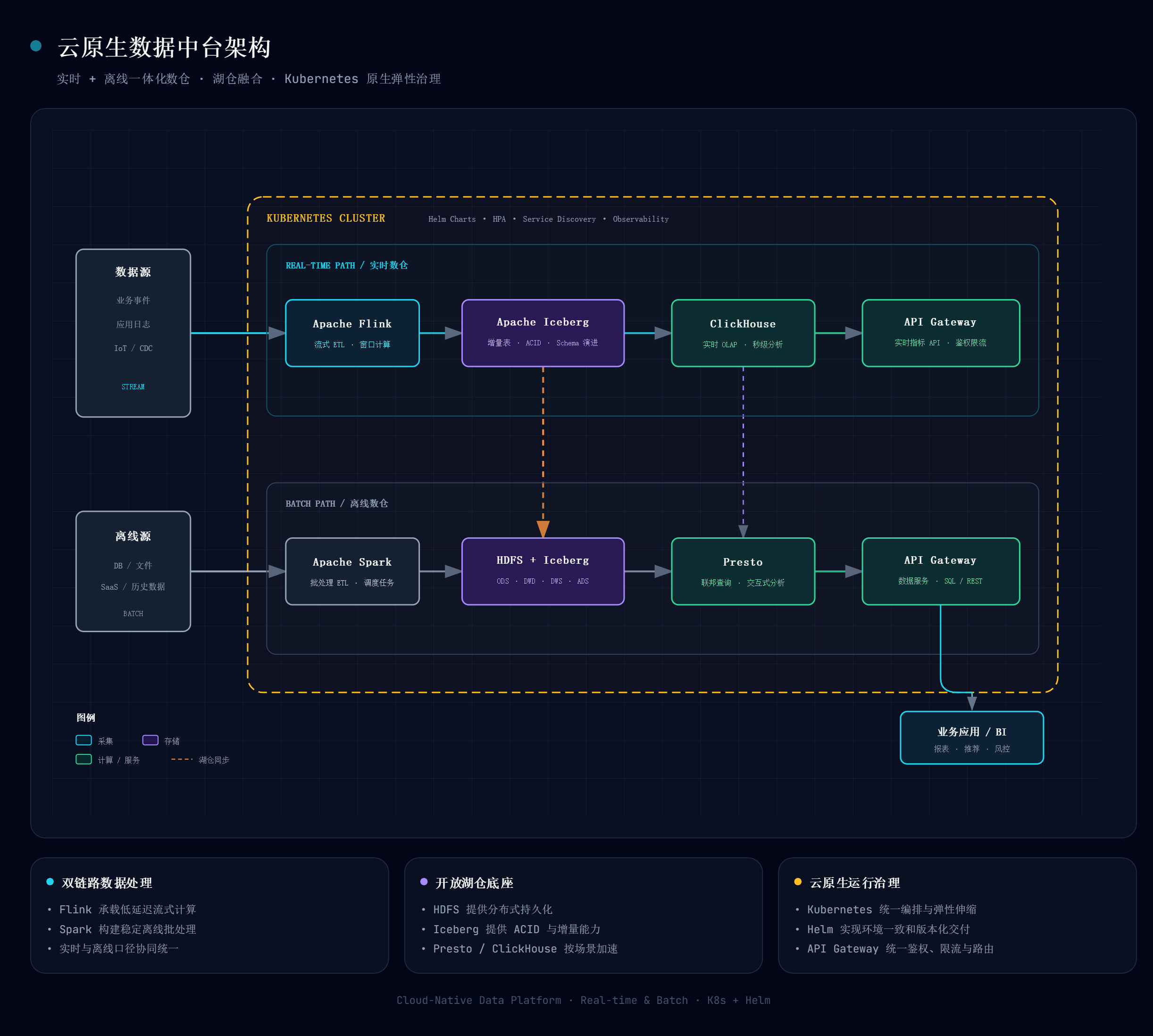 生成的离线交互式 HTML 架构图